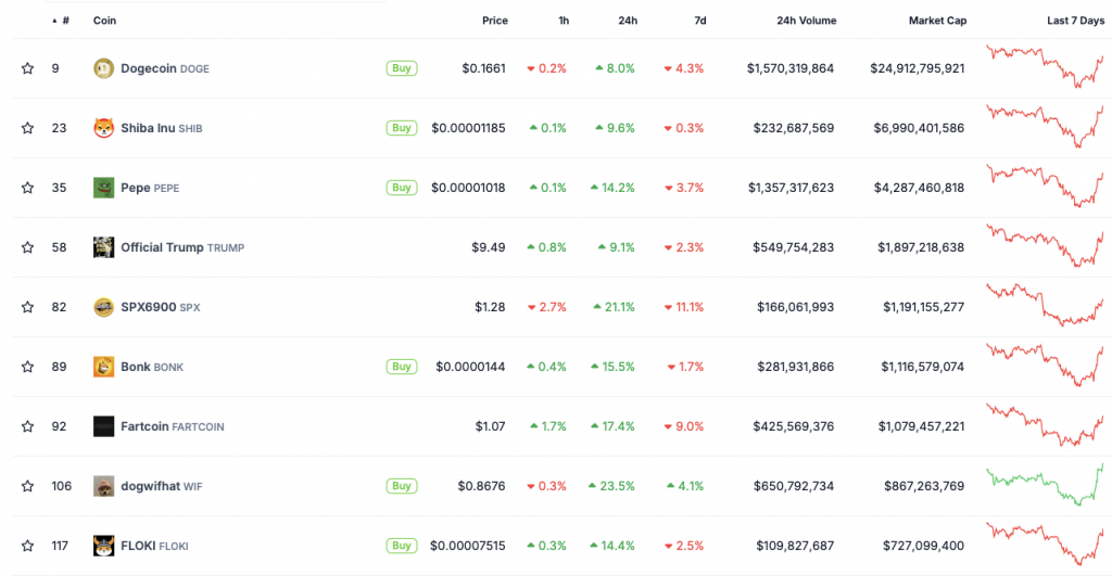 Memecoin price